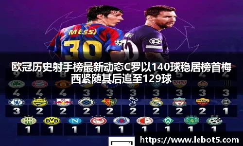 欧冠历史射手榜最新动态C罗以140球稳居榜首梅西紧随其后追至129球